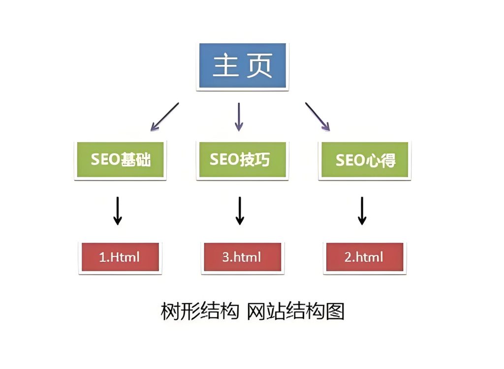 优化网站结构，加速百度收录：五大关键策略揭秘-搜搜学习博客